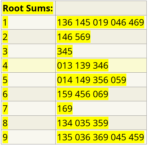 Root Sums:1136 145 019 046 4692146 56933454013 139 3465014 149 356 0596159 456 06971698134 035 3599135 036 369 045 459
