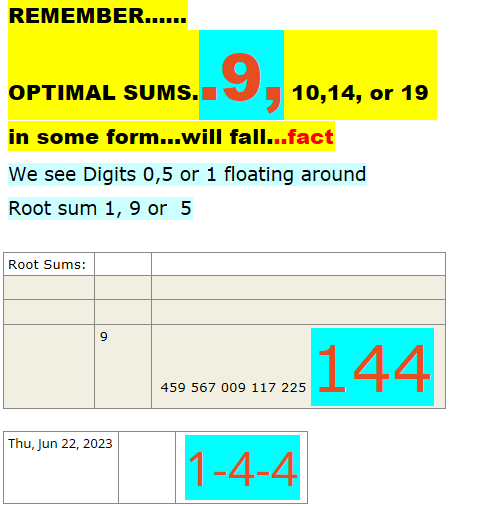 REMEMBER......OPTIMAL SUMS..9, 10,14, or 19 in some form...will fall...factWe see Digits 0,5 or 1 floating aroundRoot sum 1, 9 or  5 Root Sums:     9 459 567 009 117 225 144 Thu, Jun 22, 20231-4-4