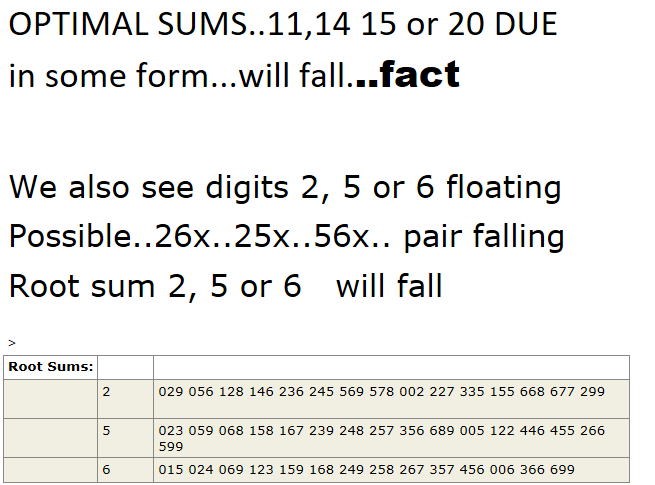 We also see digits 2, 5 or 6 floating Possible..26x..25x..56x.. pair falling Root sum 2, 5 or 6   will fall >Root Sums:   2029 056 128 146 236 245 569 578 002 227 335 155 668 677 299 5023 059 068 158 167 239 248 257 356 689 005 122 446 455 266 599 6015 024 069 123 159 168 249 258 267 357 456 006 366 699OPTIMAL SUMS..11,14 15 or 20 DUEin some form...will fall...fact