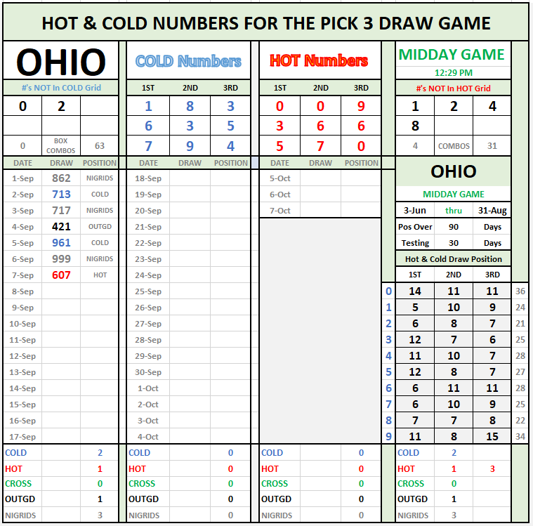 OHIO MIDDAY PICK 3 HOT N COLD BY POSITION Lottery Post